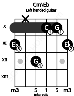 Fretboard image for the Cm\Eb chord on left handled guitar frets: 11 10 10 12 x 11
