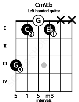 Fretboard image for the Cm\Eb chord on left handled guitar frets: x x 1 0 1 3