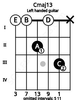 Fretboard image for the Cmaj13 chord on left handled guitar frets: x 3 0 2 0 0