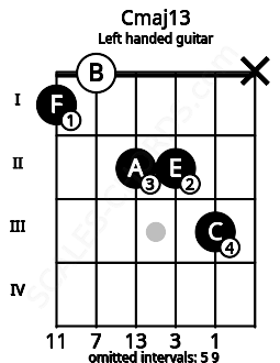 Fretboard image for the Cmaj13 chord on left handled guitar frets: x 3 2 2 0 1