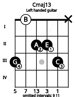 Fretboard image for the Cmaj13 chord on left handled guitar frets: x 3 2 2 0 3