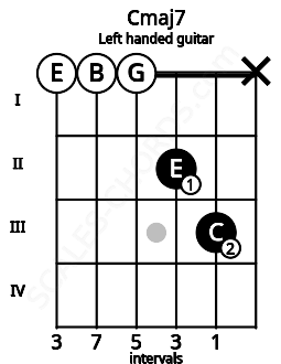 Fretboard image for the Cmaj7 chord on left handled guitar frets: x 3 2 0 0 0