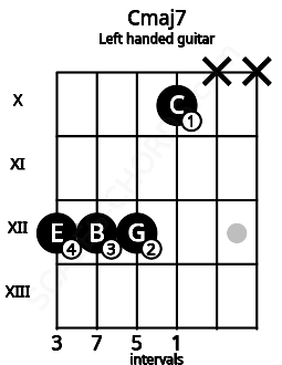 Fretboard image for the Cmaj7 chord on left handled guitar frets: x x 10 12 12 12
