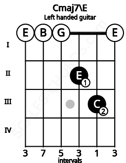 Fretboard image for the Cmaj7\E chord on left handled guitar frets: 0 3 2 0 0 0
