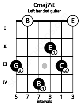 Fretboard image for the Cmaj7\E chord on left handled guitar frets: 0 3 2 4 0 3