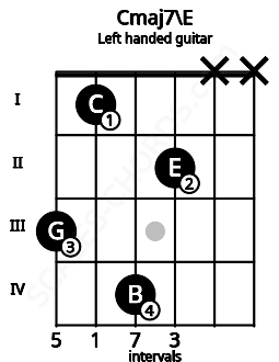 Fretboard image for the Cmaj7\E chord on left handled guitar frets: x x 2 4 1 3