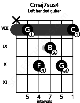 Fretboard image for the Cmaj7sus4 chord on left handled guitar frets: 8 10 9 10 8 x
