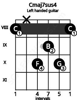 Fretboard image for the Cmaj7sus4 chord on left handled guitar frets: 8 10 9 10 x 8