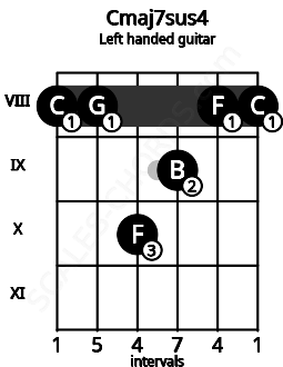 Fretboard image for the Cmaj7sus4 chord on left handled guitar frets: 8 8 9 10 8 8