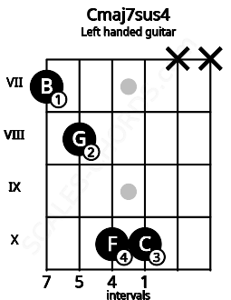 Fretboard image for the Cmaj7sus4 chord on left handled guitar frets: x x 10 10 8 7