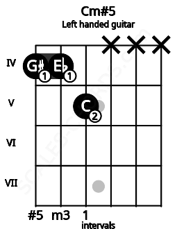 Fretboard image for the Cm#5 chord on left handled guitar frets: x x x 5 4 4