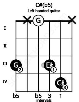 Fretboard image for the C#(b5) chord on left handled guitar frets: x 4 3 0 x 3