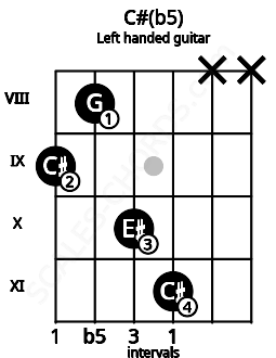Fretboard image for the C#(b5) chord on left handled guitar frets: x x 11 10 8 9