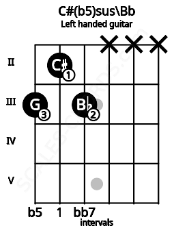 Fretboard image for the C#(b5)sus\Bb chord on left handled guitar frets: x x x 3 2 3
