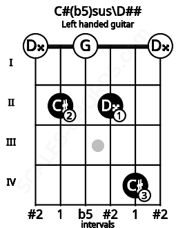 Fretboard image for the C#(b5)sus\D## chord on left handled guitar frets: 0 4 2 0 2 0