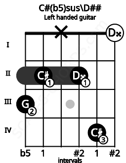 Fretboard image for the C#(b5)sus\D## chord on left handled guitar frets: 0 4 2 x 2 3