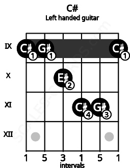 Fretboard image for the C# chord on left handled guitar frets: 9 11 11 10 9 9