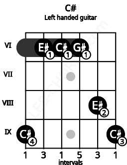Fretboard image for the C# chord on left handled guitar frets: 9 8 6 6 6 9