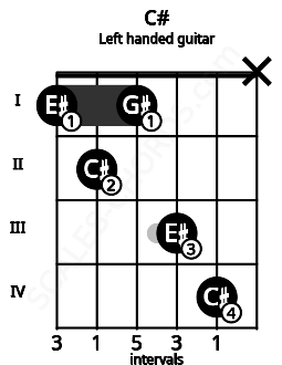 Fretboard image for the C# chord on left handled guitar frets: x 4 3 1 2 1