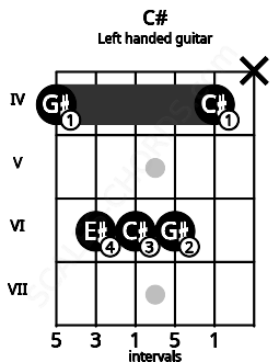 Fretboard image for the C# chord on left handled guitar frets: x 4 6 6 6 4