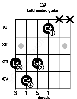 Fretboard image for the C# chord on left handled guitar frets: x x 11 13 14 13