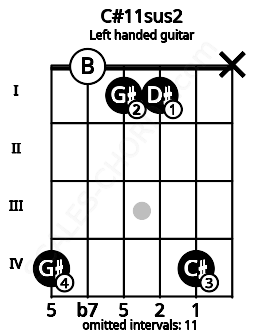 Fretboard image for the C#11sus2 chord on left handled guitar frets: x 4 1 1 0 4