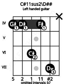 Fretboard image for the C#11sus2\D## chord on left handled guitar frets: x 7 4 6 4 4