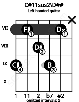Fretboard image for the C#11sus2\D## chord on left handled guitar frets: x 7 9 8 7 9