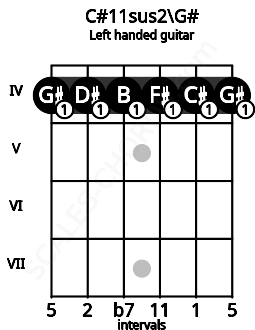 Fretboard image for the C#11sus2\G# chord on left handled guitar frets: 4 4 4 4 4 4