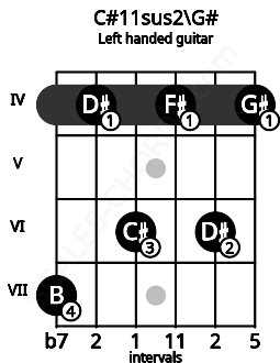 Fretboard image for the C#11sus2\G# chord on left handled guitar frets: 4 6 4 6 4 7