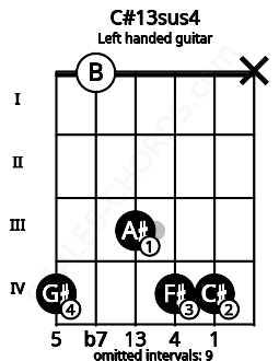 Fretboard image for the C#13sus4 chord on left handled guitar frets: x 4 4 3 0 4