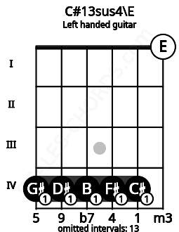 Fretboard image for the C#13sus4\E chord on left handled guitar frets: 0 4 4 4 4 4