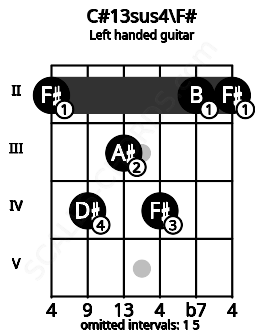 Fretboard image for the C#13sus4\F# chord on left handled guitar frets: 2 2 4 3 4 2