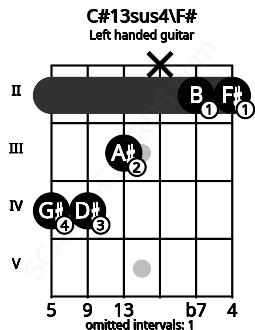 Fretboard image for the C#13sus4\F# chord on left handled guitar frets: 2 2 x 3 4 4
