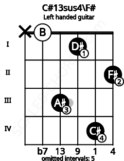 Fretboard image for the C#13sus4\F# chord on left handled guitar frets: 2 4 1 3 0 x