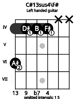 Fretboard image for the C#13sus4\F# chord on left handled guitar frets: x x 4 4 4 6
