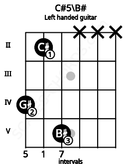 Fretboard image for the C#5\B# chord on left handled guitar frets: x x x 5 2 4