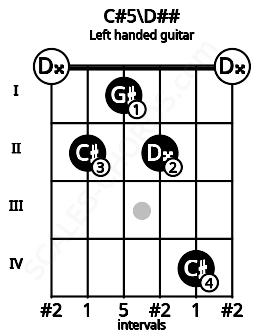 Fretboard image for the C#5\D## chord on left handled guitar frets: 0 4 2 1 2 0
