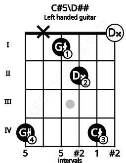 Fretboard image for the C#5\D## chord on left handled guitar frets: 0 4 2 1 x 4