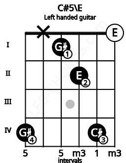 Fretboard image for the C#5\E chord on left handled guitar frets: 0 4 2 1 x 4