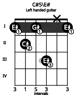 Fretboard image for the C#5\E# chord on left handled guitar frets: 1 x 3 1 2 1