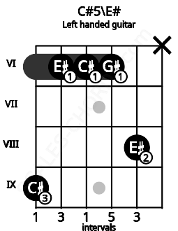 Fretboard image for the C#5\E# chord on left handled guitar frets: x 8 6 6 6 9