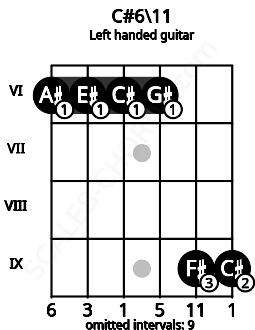 Fretboard image for the C#6\11 chord on left handled guitar frets: 9 9 6 6 6 6