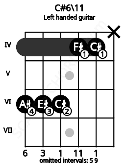 Fretboard image for the C#6\11 chord on left handled guitar frets: x 4 4 6 6 6