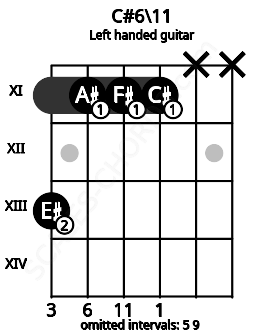 Fretboard image for the C#6\11 chord on left handled guitar frets: x x 11 11 11 13