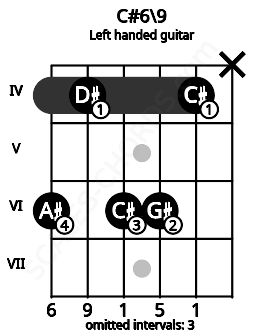 Fretboard image for the C#6\9 chord on left handled guitar frets: x 4 6 6 4 6