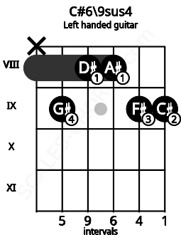 Fretboard image for the C#6\9sus4 chord on left handled guitar frets: 9 9 8 8 9 x
