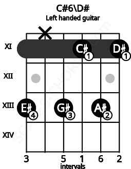 Fretboard image for the C#6\D# chord on left handled guitar frets: 11 13 11 13 x 13