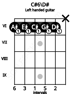 Fretboard image for the C#6\D# chord on left handled guitar frets: x 6 6 6 6 6