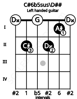 Fretboard image for the C#6b5sus\D## chord on left handled guitar frets: 0 1 2 0 2 0